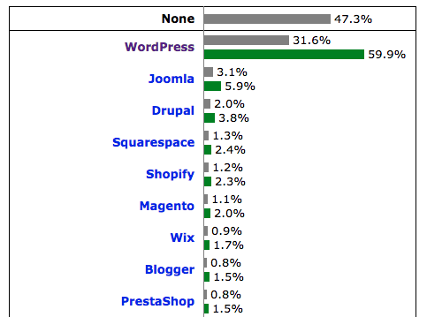 Wordpress es el gestor de contenido más utilizado