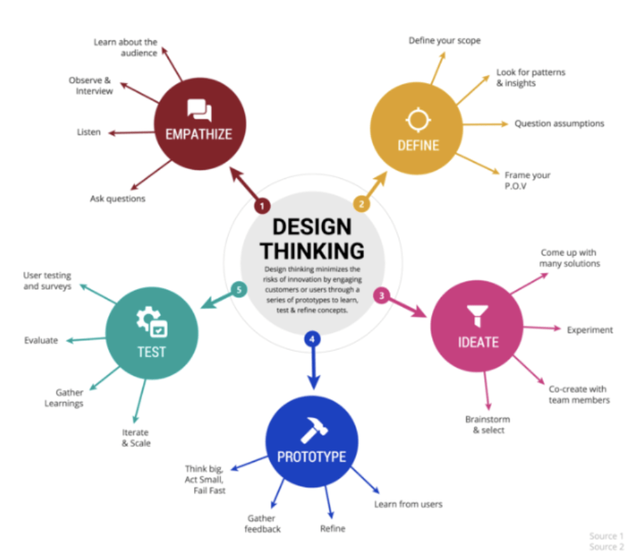 Diseño de esquemas de tipo mapa mental